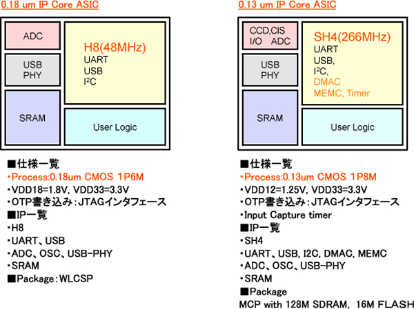 IP Core ASIC1