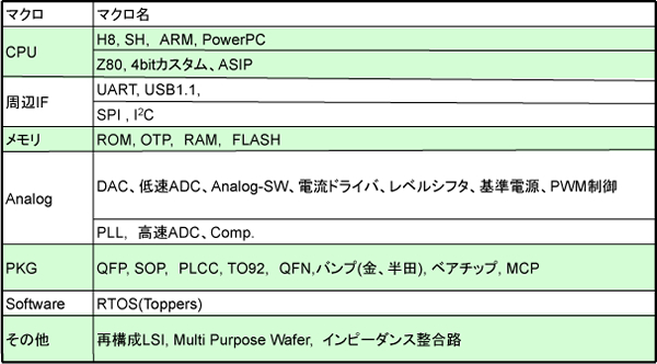 IP Core ASIC2
