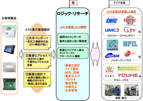 弊社は半導体ファブレスメーカーです