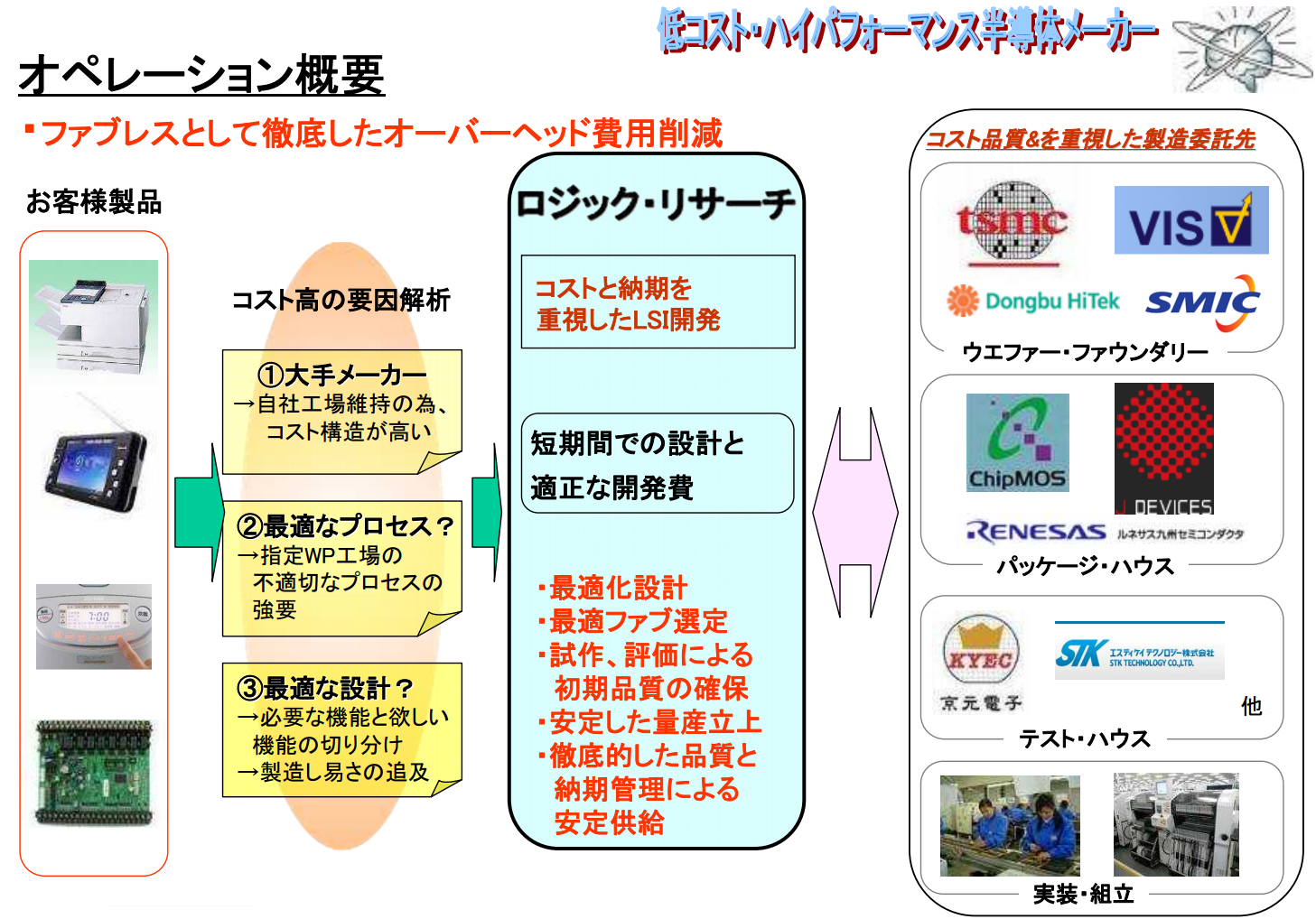 弊社は半導体ファブレスメーカーです