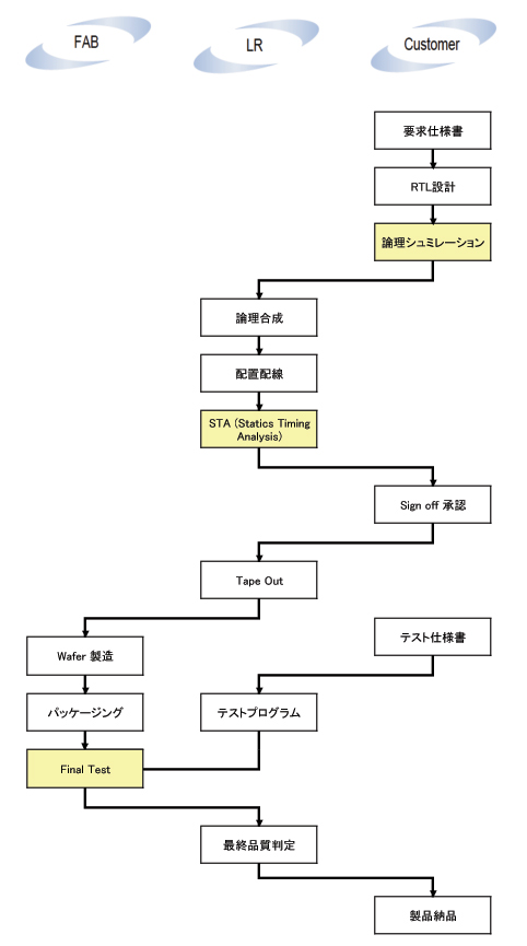 ASIC開発フロー