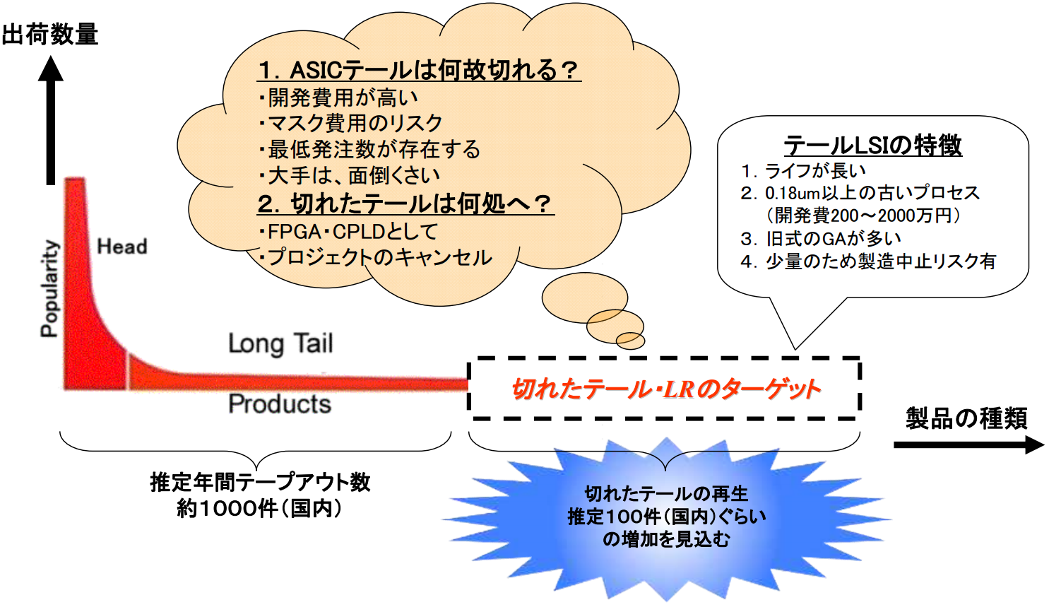 ロングテールASIC1