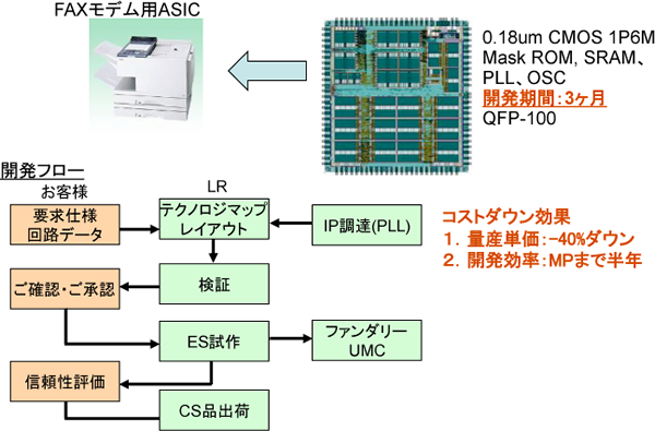 ロングテールASIC2